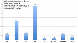 Al sgle XXI, de mitjana, tres de cada quatre votants han votat llistes independentistes a Cassà
