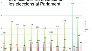 Al sgle XXI, de mitjana, tres de cada quatre votants han votat llistes independentistes a Cassà