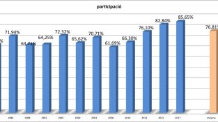 Evolució dels percentatges de votants en unes eleccions catalanes a Cassà