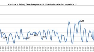 Continuen disparant-se els caso de Covid també a Cassà
