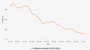 Gràfic que mostra la incidènica acumulada en els darrers dies a Cassà (14d/100.000 habitants)