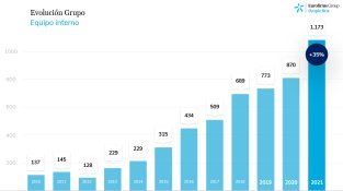 Eurofirms Group factura 500 milions d’euros el 2021, un 42% més que l’any anterior