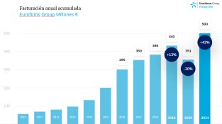 Eurofirms Group factura 500 milions d’euros el 2021, un 42% més que l’any anterior