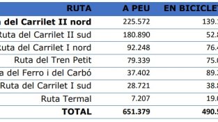 600.000 usuaris a les Vies Verdes durant l'any 2023