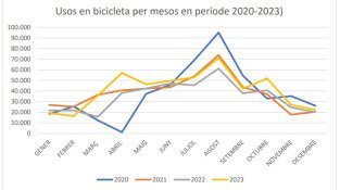600.000 usuaris a les Vies Verdes durant l'any 2023