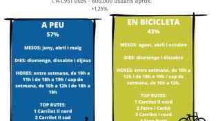 600.000 usuaris a les Vies Verdes durant l'any 2023