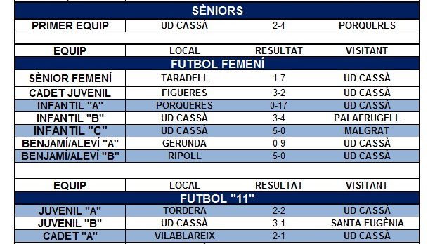 El Cassà remunta un 0-2 però cau en el temps afegit (2-4)