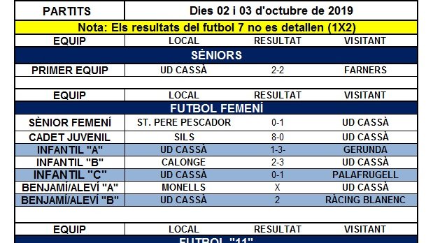 El Cassà només pot sumar un punt contra el Farners (2 - 2)