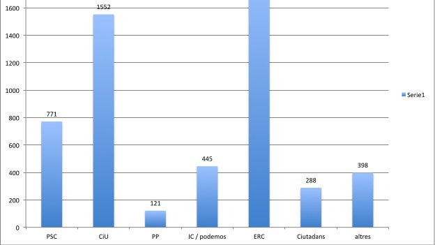 Resultats de les eleccions del mes d'abril passat a Cassà