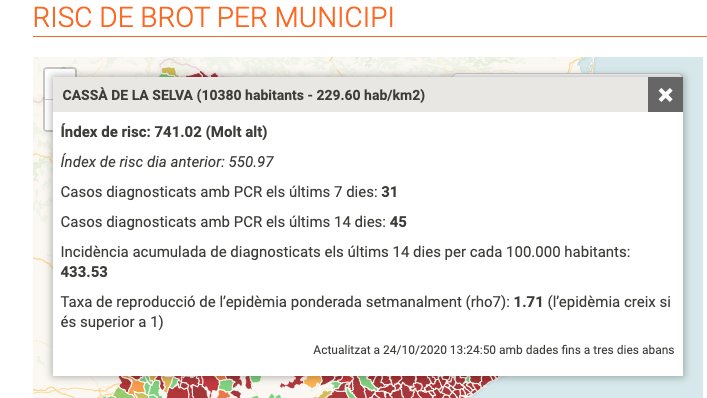 L'índex de risc de rebrot de la pandèmia s'enfila a més 700 punts a Cassà