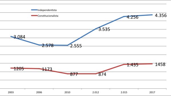 Comparació de votants independentistes i constitucionalistes en el segle XXI a Cassà