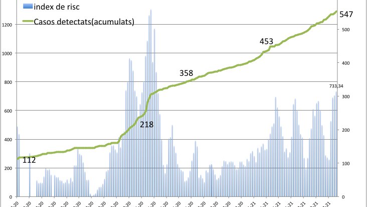 Evolució de les dades covid a Cassà