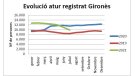 L'atur ha baixat un 16'7% a Cassà respecte el mateix mes de juliol de l'any passat