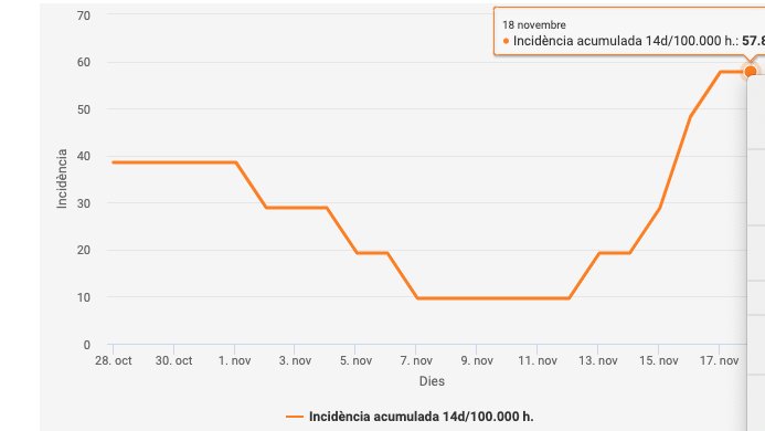 Gràfic de la incidència acumulada al nostre poble