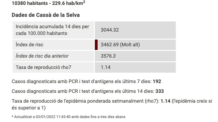 Les dades de risc per pandèmia a Cassà continuen molt altes