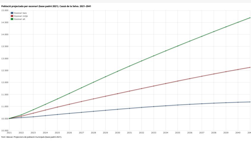 L'Idescat preveu que en 20 anys la població de Cassà creixi un 17% i arribi al 12.631 habitants