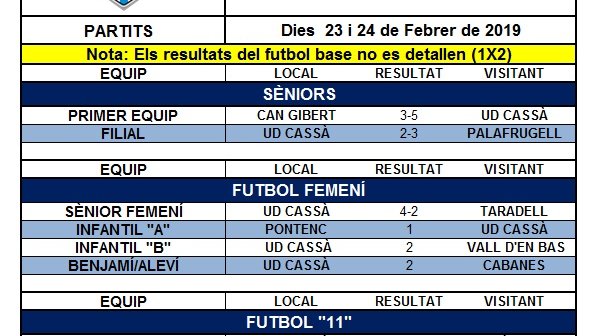 El Cassà guanya a Can Gibert un matx amb molts gols (3-5)