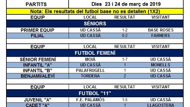 Resultats del cap de setmana