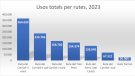 600.000 usuaris a les Vies Verdes durant l'any 2023
