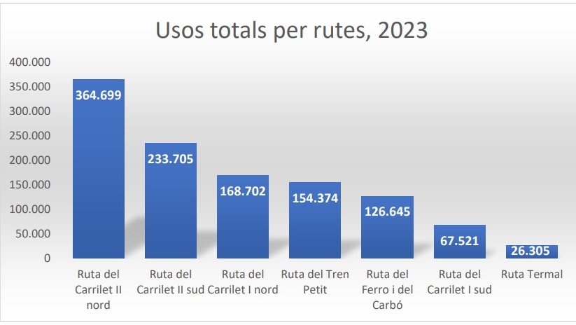 Diversos gràfics sobre l'ús de les Vies Verdes de la Diputació de Girona el 2023