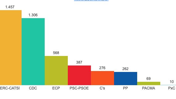 Resultats a Cassà al 2016